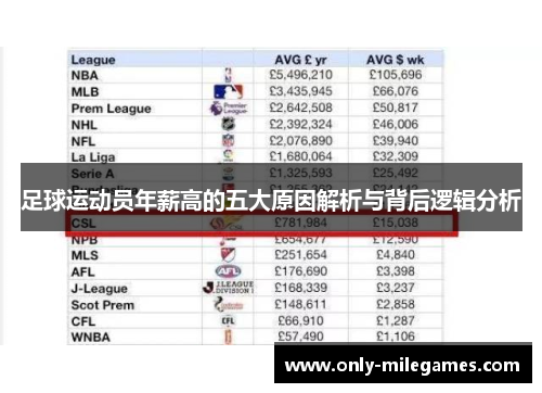 足球运动员年薪高的五大原因解析与背后逻辑分析 足球运动员年薪高的五大原因解析与背后逻辑分析